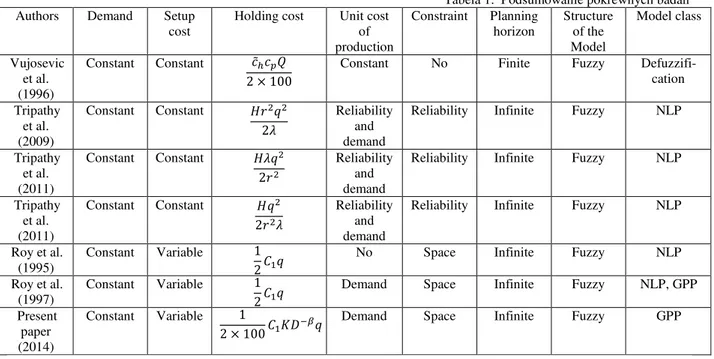 Table 1. Summary of the related research Tabela 1.  Podsumowanie pokrewnych badań Authors  Demand  Setup 