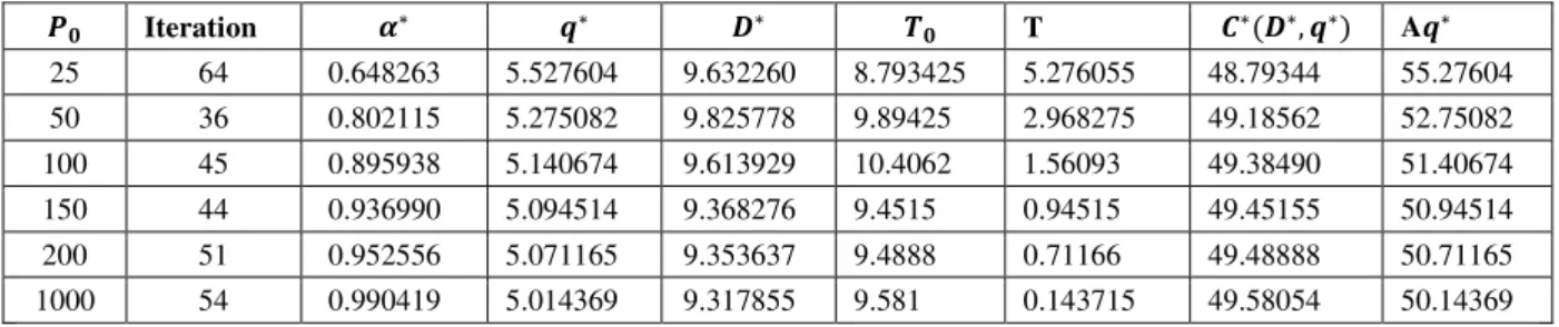 Table 3. Sensitivity Analysis on P 0