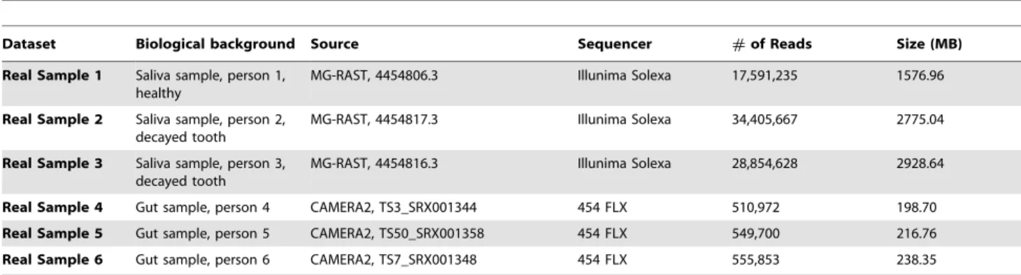 Table 3. Information about real metagenomic datasets.