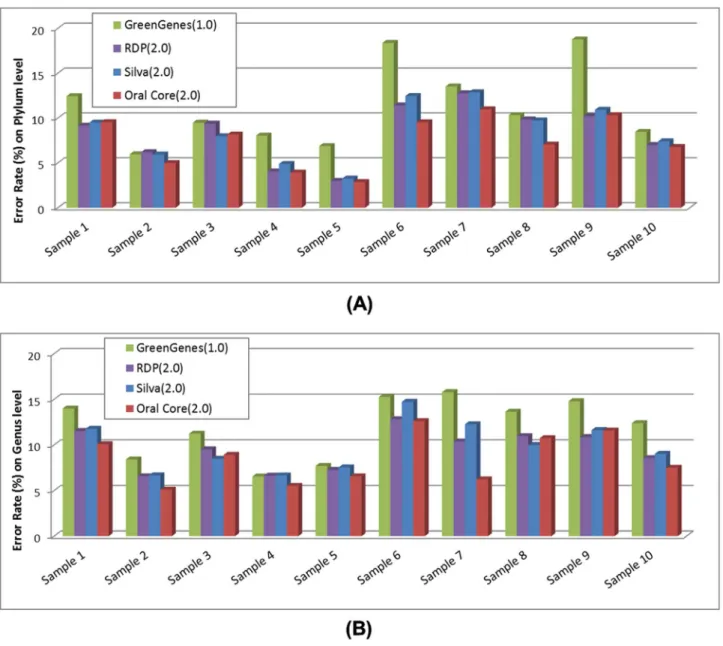Figure 5. Error rate of taxonomical analysis of Parallel-META 1.0 and 2.0 with simulated data based on different databases at (A) phylum level and (B) genus level.