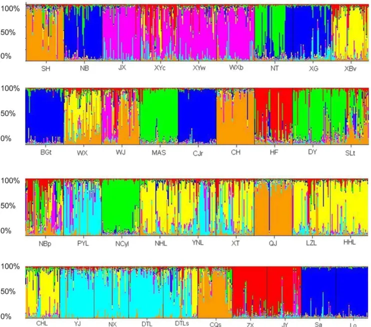 Figure 2. Structure version 2.3.1 analysis of P. clarkii populations using microsatellite genotype data from twelve microsatellite loci (the inferred clusters, K = 7)