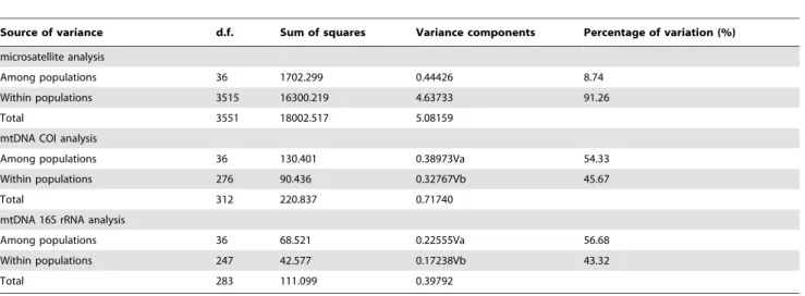 Table 1. Analysis of molecular variance within and among P. clarkii populations by microsatellite, mtDNA COI and 16S rRNA analysis.
