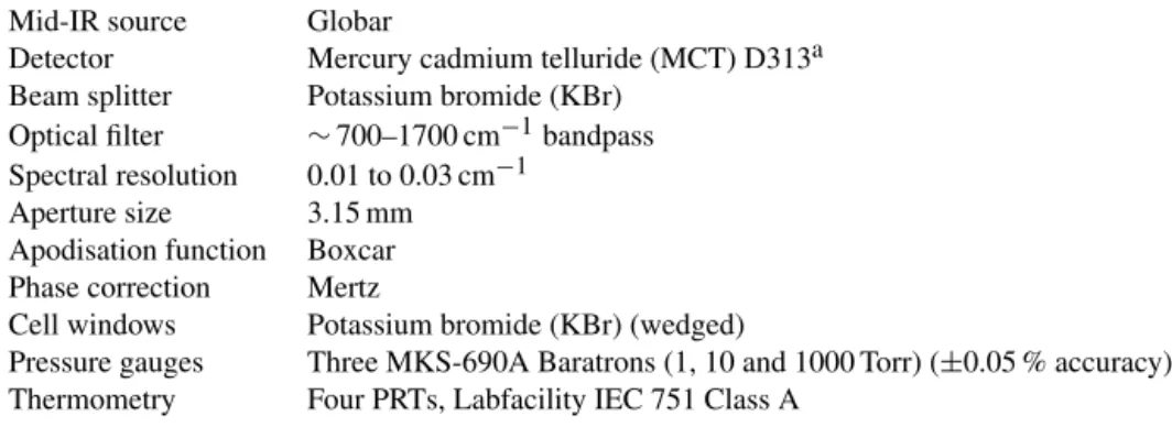 Table 2. Summary of the sample conditions for all measurements.