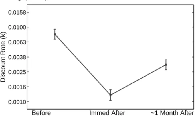 Figure 2: Discount rates before and after reading pre- pre-scriptive financial guide. Average discount rates (on log scale) at each of three timepoints