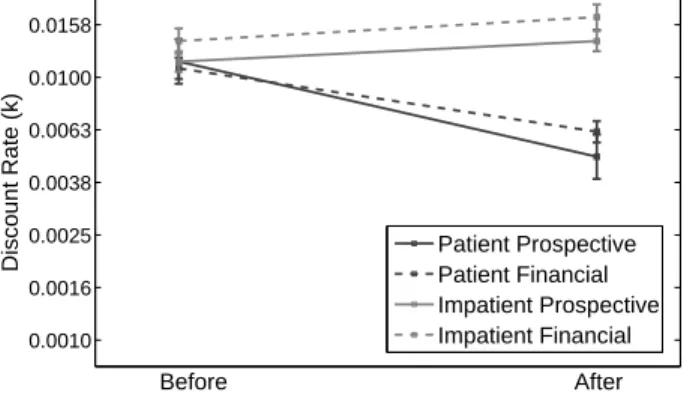 Figure 3: Discount rates after reading peer-generated ad- ad-vice. Average discount rates (on log scale) grouped by content and type of advice paragraph read