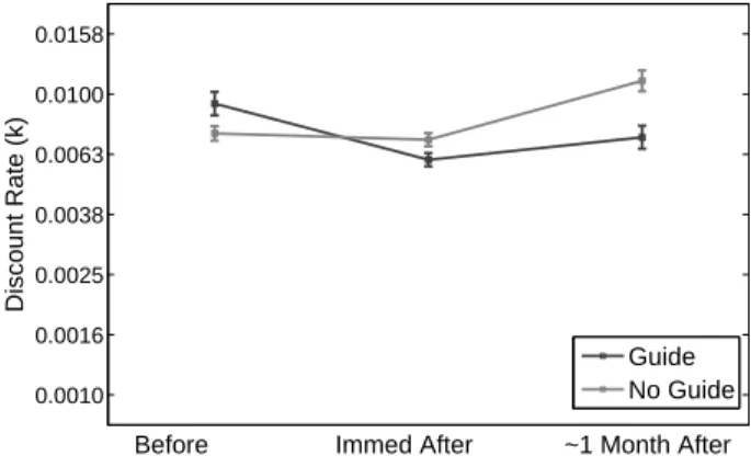 Figure 1: Discount rates before and after reading finan- finan-cial guide. Average discount rates (on log scale) at each of three timepoints, grouped by whether or not subjects read the financial guide