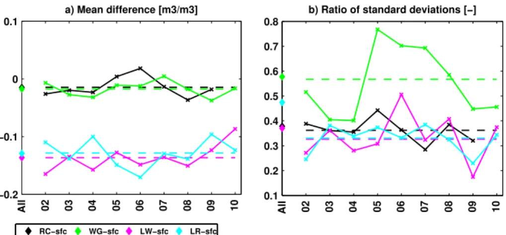 Figure 7. Systematic di ff erences between AMSR-E observations and Catchment model near- near-surface soil moisture, with (a) the mean di ff erence (hmodeli − hobservationi), and (b) the ratio of the standard deviations (σ(model)/σ(observations))