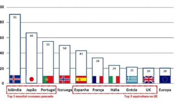 Figura 1. Consumo per capita em alguns países da Europa e do Mundo 