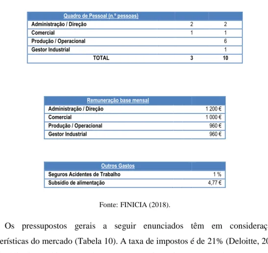 Tabela 10. Pressupostos gerais 