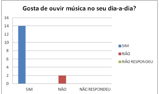 Gráfico 1- Análise das respostas relativas à pergunta 1 do questionário  