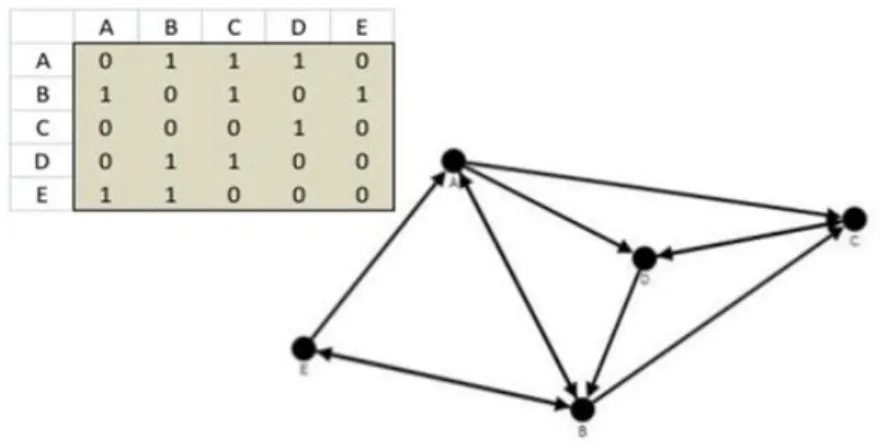 Figura 1 – Representação gráfica de matrizes e sociogramas 