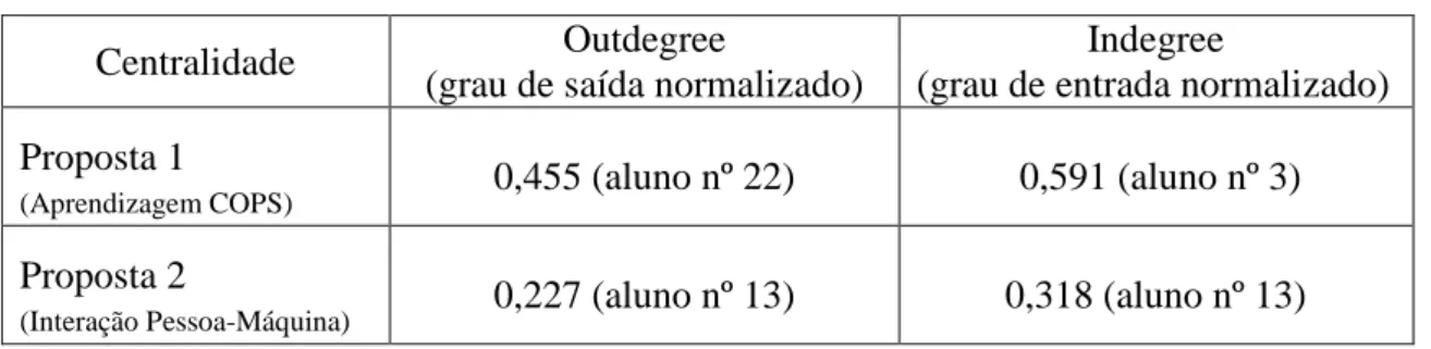Tabela 2 - Grau de centralidade média da rede  Centralidade  Outdegree                                          