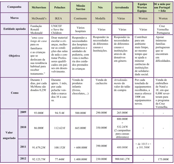 Tabela 1: Principais Campanhas de Marketing de Causas em Portugal entre 2009 e 2012 19