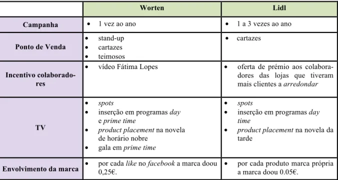 Tabela 2:  Pontos comuns e distintos entre a estratégia de marca da Worten e do Lidl na  campanha Arredonda 