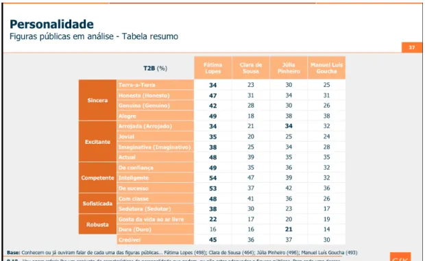 Tabela 4: Figuras públicas em análise; amostra: 502 entrevistas em Portugal Continental.