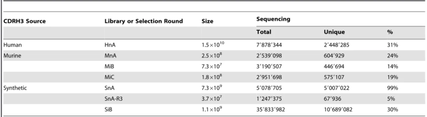 Table 1. Summary of captured CDRH3 diversity and analysis of libraries by NGS.