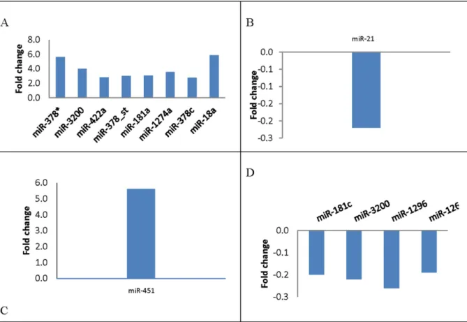 Fig 4. Differential expression of miRNAs in relation to clinico-pathological features using SAM analysis