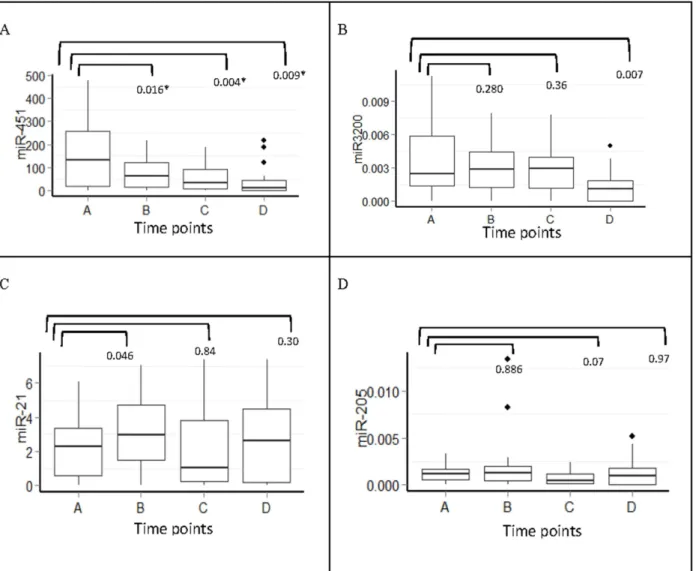 Fig 5. Serum miRNAs fold change expression at different time points during chemotherapy treatment (n = 27)