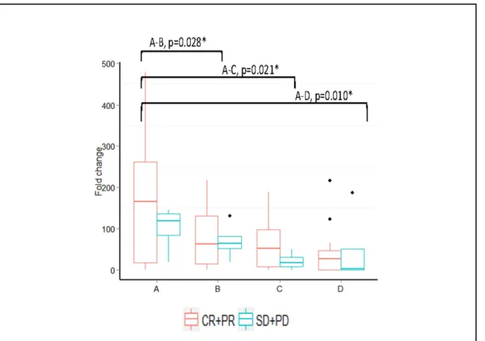 Fig 7. Median fold change expression changes in miR-451 in clinical responders (data shown for the clinical responders only)