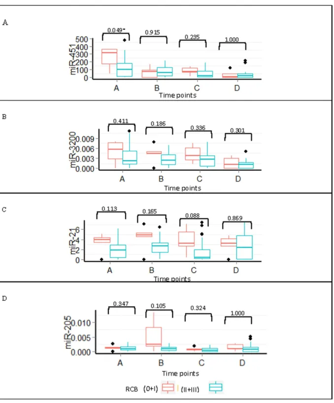 Fig 8. Expression of miRNA throughout treatment for pathological responders and non-responders