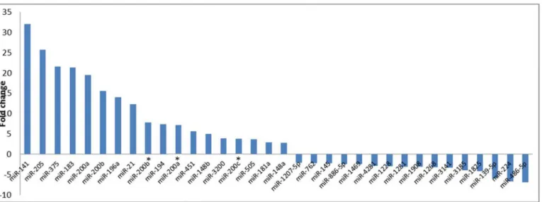 Fig 3. Differential expression of some randomly selected miRNAs between normal and breast cancer tumor tissue samples with various fold changes.