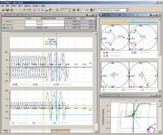 Figure 3. Fault oscillogram, phasor diagram and impedance locus derived from  one fault record 