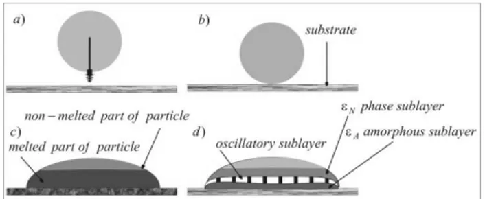 Fig. 3. Solidification of a deposited particle: a/ directions of the s/l  interfaces movement and an activity of positive thermal gradients, 