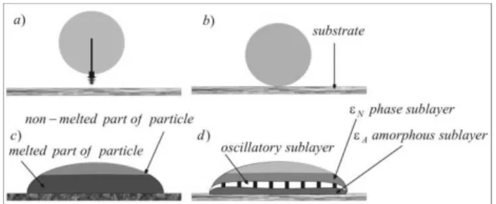 Fig. 3. Solidification of a deposited particle: a/ directions of the s/l  interfaces movement and an activity of positive thermal gradients, 