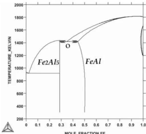 Fig. 6. Scheme of the Fe-Al phase diagram with the suggested  localization of the solidification path  N 0 N K  for the 
