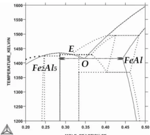 Fig. 8. Superposition of the phase diagrams for meta-stable  equilibrium and for stable equilibrium, (dotted lines, [7])  The difference between E – point and O – point is about 17 K