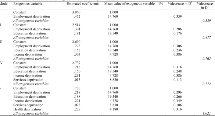 Table 4:  The effect of 1% decrease in exogenous variables on deprivation index 