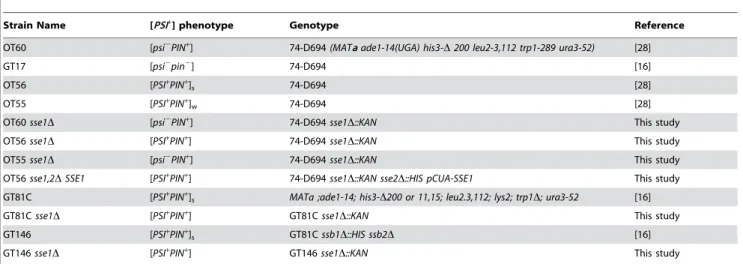 Table 2. Plasmids used in this study