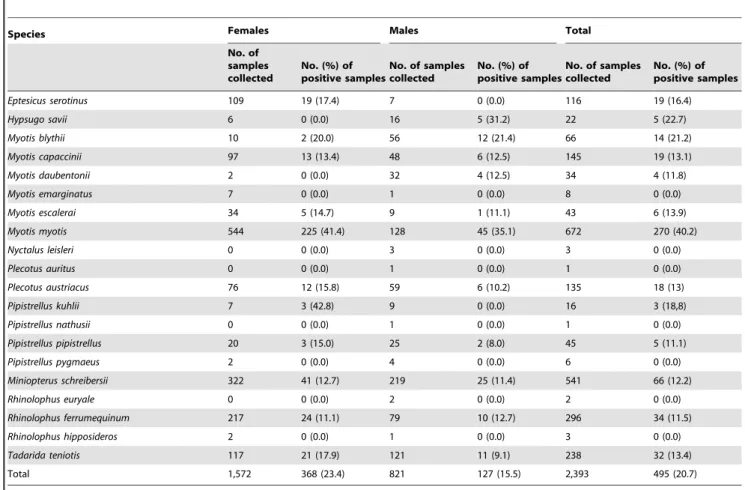 Table 2. EBLV-1 RNA results in Spanish bats (2001 – 2010).