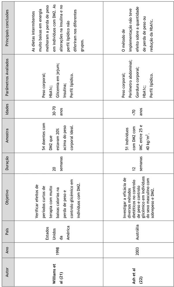 Tabela 1 - Características dos estudos relativos ao jejum intermitente na diabetes mellitus tipo 2