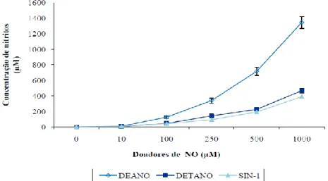 Figura 8: Quantidade de nitritos libertada por diferentes concentrações de DEANO (◊), DETA/NO (■) e  SIN-1  (▲)  em  24h,  sob  as  condições  experimentais  em  DMEM/F12
