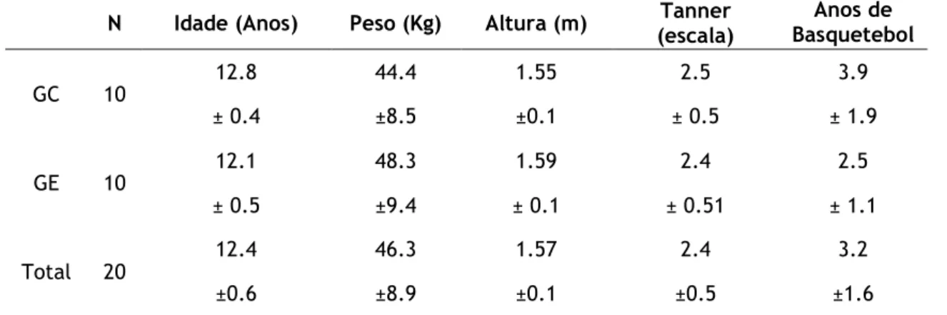 Tabela  1.  Características  da  Amostra,  idade,  peso,  altura  e  tanner  (média  ±  desvio-padrão)