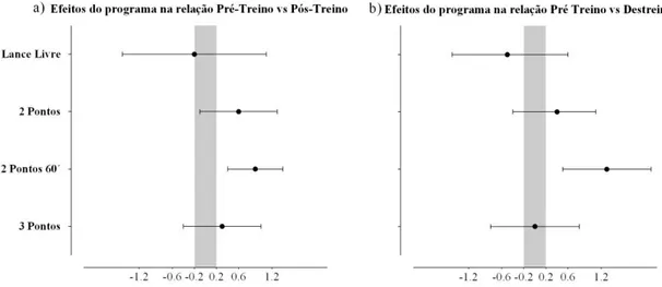 Figura 4. Resultados da comparação dos efeitos do programa de treino na relação: a) Pré-Treino vs Pós  Treino; b) Pré-Treino vs Destreino; c) Pós-Treino vs Destreino  