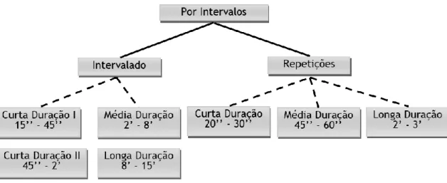 Figura 2 – Métodos de Treino Por Intervalos  