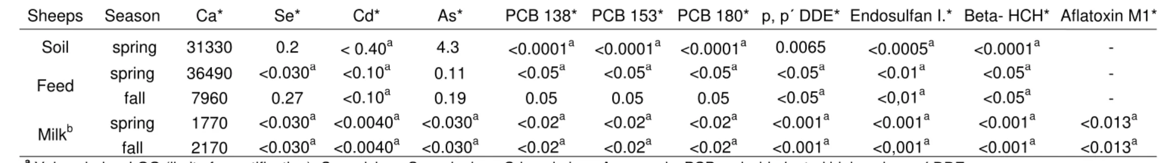 Table 1. The content of selected compounds in soil, feed and milk at the sheep farm (mg · kg -1 )  Tabu ka 1