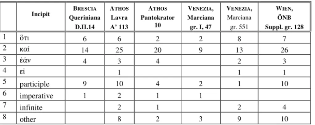Table 2a. The text of the kolon with synemba   Incipit  B RESCIA Queriniana  D.II.14  A THOS Lavra  A’ 113  A THOS Pantokrator 10  V ENEZIA ,  Marciana gr