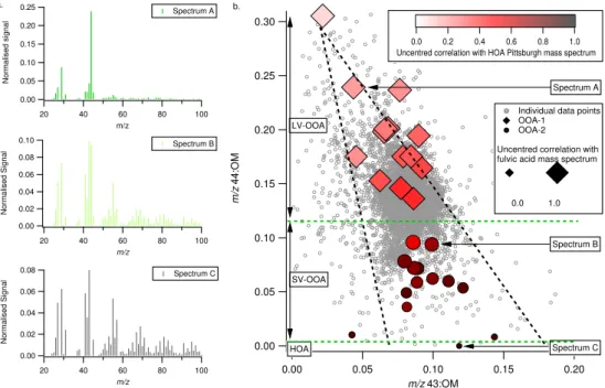 Fig. 5. (a) Examples of mass spectra derived from the PMF analysis. (b) Relationship between the fractional signal at m/z 44 normalised to the total organic loading and m/z 43 normalised to the total organic loading