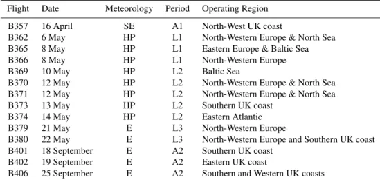 Table 1. Flight summary for ADIENT (B357, B401-B406) and LONGREX (B362-B380) operations included in this study