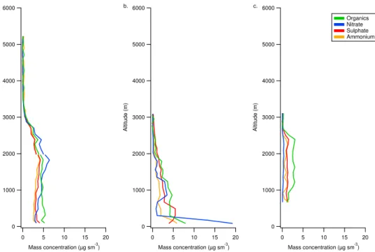 Fig. 3. Vertical profiles of aerosol chemcial composition from (a) B374 in the Eastern Atlantic (zone 1), (b) B362 in the North Sea off the UK east coast and (c) B369 over Latvia in North-Eastern Europe
