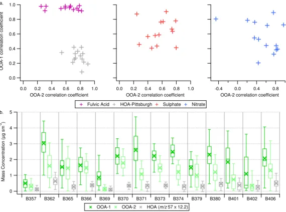 Fig. 4. (a) Summary of correlations for OOA-1 and OOA-2 with both reference mass spectra and external time series