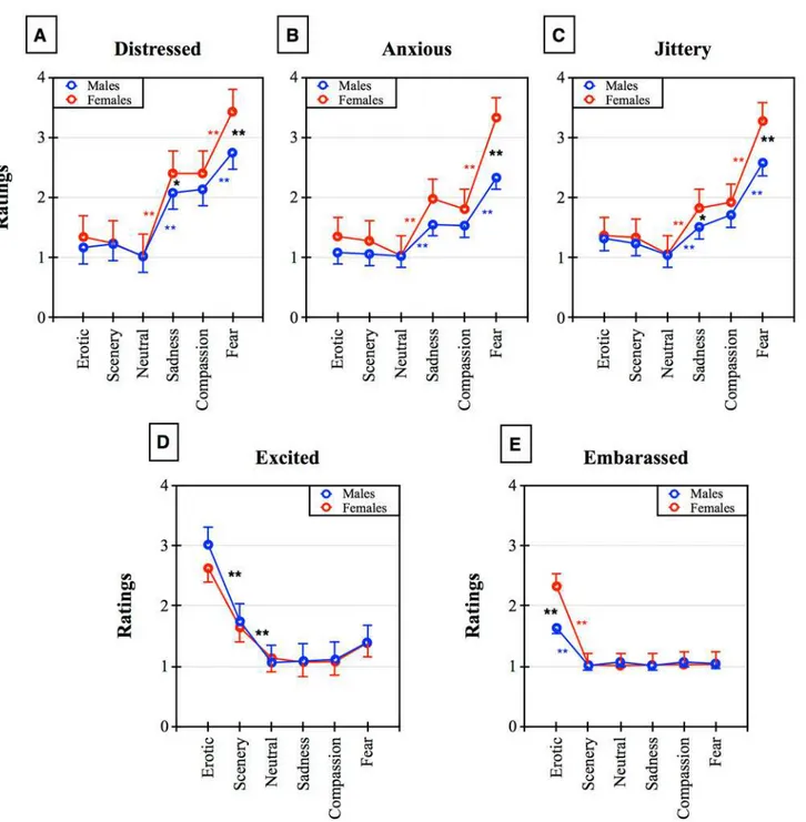 Fig 2. Ratings of emotional adjectives in response to the six emotional categories measured on a 1 – 5 analogue scale in the two genders