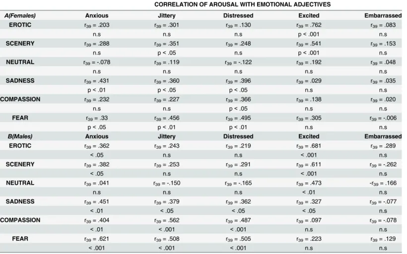 Table 1. Within-subjects Pearson ’ s correlation between arousal and emotional adjectives in Females (panel A) and Males (panel B) for each film clip category.