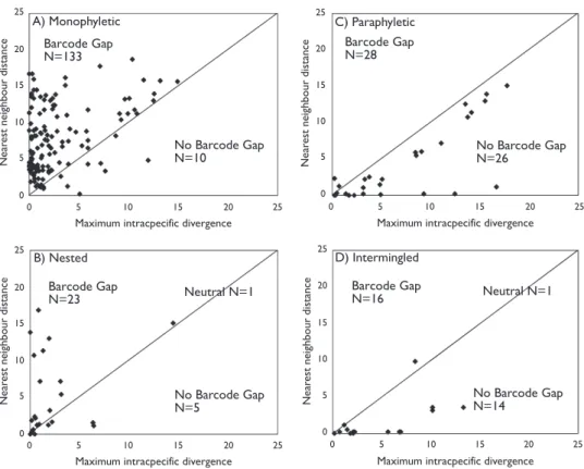 Figure 5. Maximum intraspecii c divergence compared with nearest-neighbor distance using all data  for the four categories of topology: A monophyletic (133 cases), B nested (23 cases), C paraphyletic (28  cases), and D intermingled (16 case)