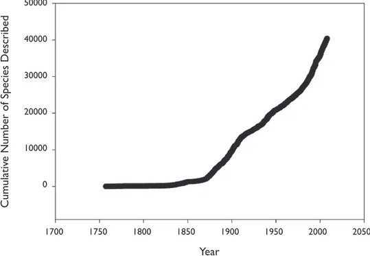 Figure 1. Cumulative number of spider species described over time, including only species that are cur- cur-rently valid (description years for all valid species follow Platnick 2009).