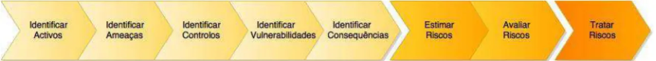 Figura 6 - Processo de apreciação de risco – ISO/IEC 27005:2008 
