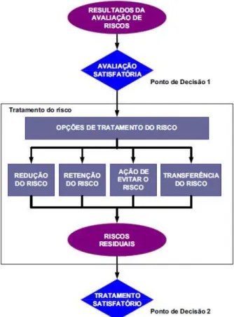 Figura 7 - Processo de tratamento de risco – ISO/IEC 27005:2008 